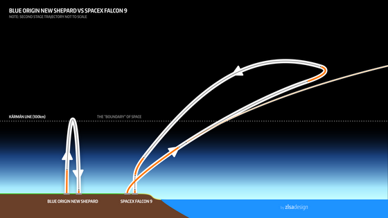 Blue Origin's New Shepard vs SpaceX's Falcon 9